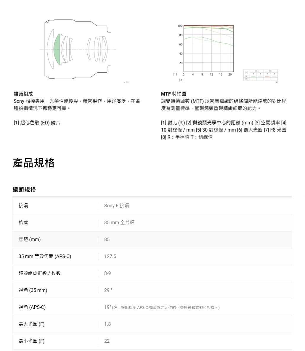 08060000481 16 2042鏡MTF 特性Sony 相機專用,光學性能優異,精密製作,用途廣泛,在各種拍攝情況下都穩定可靠調變轉換函數 MTF 以密集的對比程度為測量標準,呈現鏡頭重現精緻細節的能力。1 超低色散 (ED)產品規格鏡頭規格接環Sony E 接環5 mm 全片幅格焦(mm)8535mm 等效焦距 (APSC)127.5鏡頭組成群數/枚數8-9視角 (35mm)29視角(APS-C)最大 (F)1.8最小光圈(F)1 對比 (%) (2) 頭光學中心的距 (mm) 3  [4] 對線條 / mm [5]30對線條/mm [6] 最大光圈 [7] F8 光圈[8]   半徑值 T :切線值19° (註:搭配採用 APS-C 類型感光元件的可交換鏡頭式數位相機。)22