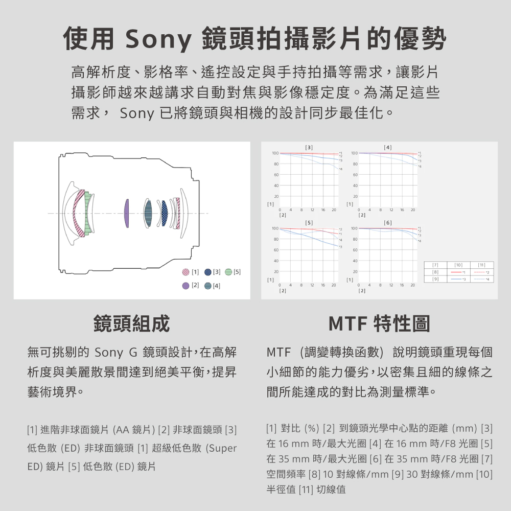 使用 Sony 鏡頭拍攝影片的優勢高解析度、影格率、遙控設定與手持拍攝等需求,讓影片攝影師越來越講求自動對焦與影像穩定度。為滿足這些需求, Sony 已將鏡頭與相機的設計同步最佳化。0000006000041004116202261002100060401  220144122024806014020710118]2]41216 202]鏡頭組成無可挑剔的 Sony G 鏡頭設計,在高解析度與美麗散景間達到絕美平衡,提昇藝術境界。[1] 進階非球面鏡片(AA鏡片)[2] 非球面鏡頭 [3]低色散(ED)非球面鏡頭 [1] 超級低色散(SuperED) 鏡片 [5] 低色散 (ED) 鏡片MTF 特性圖MTF(調變轉換函數)說明鏡頭重現每個小細節的能力優劣,以密集且細的線條之間所能達成的對比為測量標準。[1] 對比 (%) [2] 到鏡頭光學中心點的距離(mm) [3]在16mm時/最大光圈[4]在16mm時/F8光圈 [5]在35mm 時/最大光圈[6]在35mm時/F8光圈 [7]空間頻率 [8] 10 對線條/mm [9] 30 對線條/mm [10]半徑值 [11] 切線值